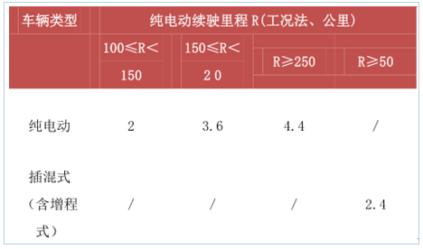 新能源政策，2017新能源汽車行業(yè),碳積分，新能源車補(bǔ)貼