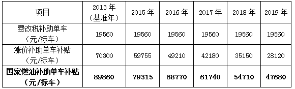 ，深圳新能源補(bǔ)貼政策,新能源汽車補(bǔ)助，新能源補(bǔ)貼