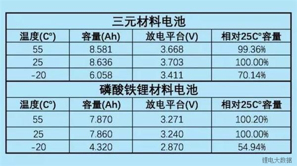 三元PK磷酸鐵鋰的結(jié)果 一看便知
