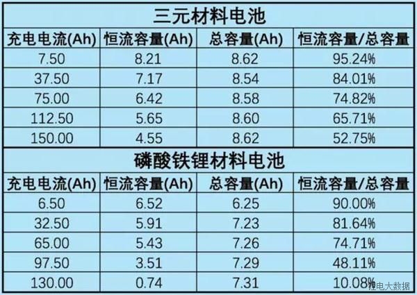 三元PK磷酸鐵鋰的結(jié)果 一看便知