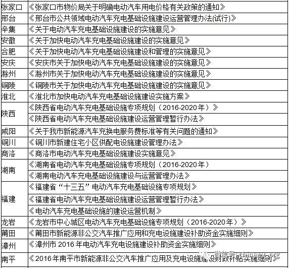 【匯總】上半年各省市充電設施政策一覽