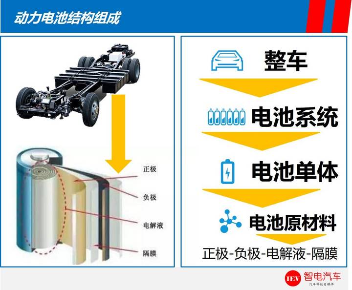 續(xù)航里程,特斯拉Model 3，比亞迪e6電池技術