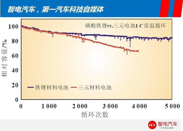 續(xù)航里程,特斯拉Model 3，比亞迪e6電池技術