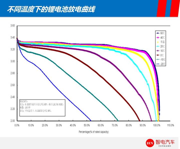 續(xù)航里程,特斯拉Model 3，比亞迪e6電池技術