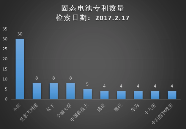 豐田想靠固態(tài)電池打敗特斯拉 這事兒靠譜么？