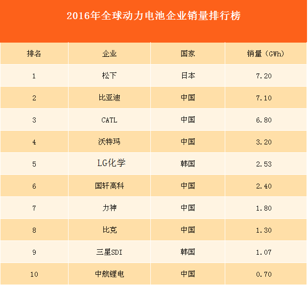 2016年全球動力電池企業(yè)銷量10強