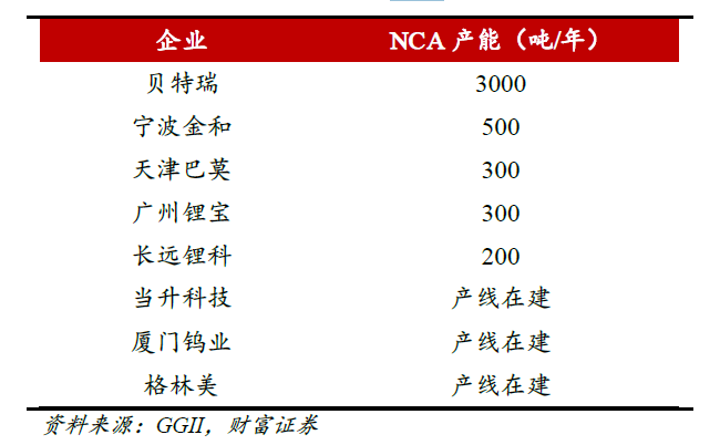 高鎳三元,鋰電正極材料