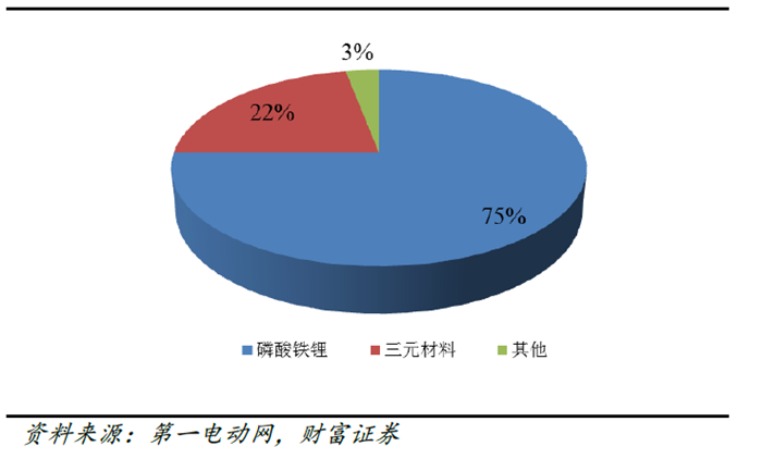 高鎳三元,鋰電正極材料