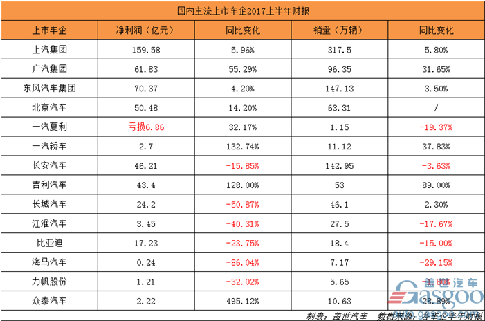14家上市車企半年財報一覽：比亞迪表現(xiàn)乏力
