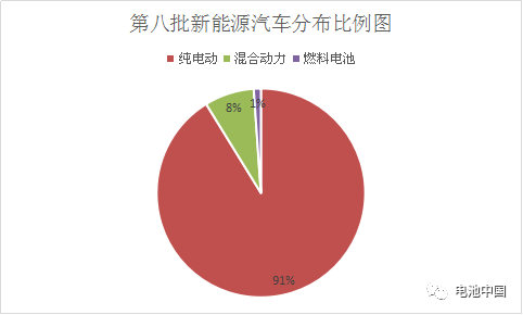 第8批目錄綜合解析 乘用車(chē)動(dòng)力電池企業(yè)群雄并起