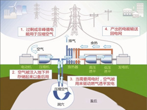 江蘇鹽穴儲能項目正式起航