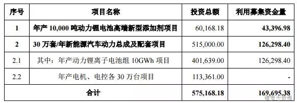 動力電池“紅?！奔觿?近期7家企業(yè)布局鋰電池
