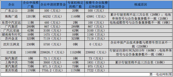 近1.5萬輛車拿超30億元補貼,工信部公示2016年新能源汽車第二批補助清算結(jié)果 近1.5萬輛車拿超30億元補貼,工信部公示2016年新能源汽車第二批補助清算結(jié)果