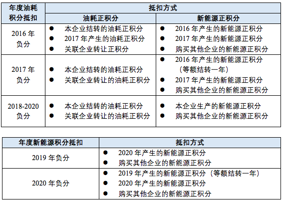 雙積分政策 雙積分政策