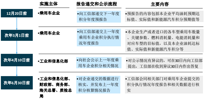 雙積分政策 雙積分政策