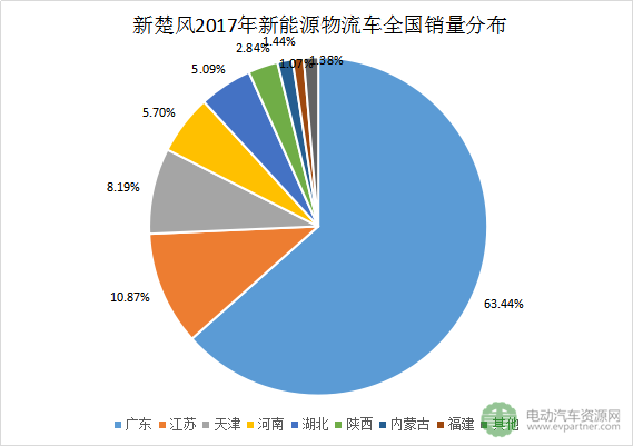 十大新能源物流車領(lǐng)軍企業(yè)分地區(qū)銷量分析 十大新能源物流車領(lǐng)軍企業(yè)分地區(qū)銷量分析