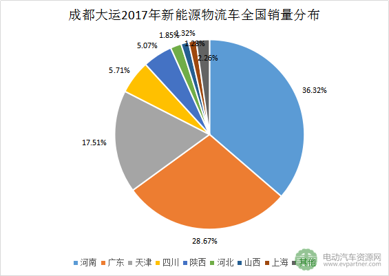 十大新能源物流車領(lǐng)軍企業(yè)分地區(qū)銷量分析 十大新能源物流車領(lǐng)軍企業(yè)分地區(qū)銷量分析