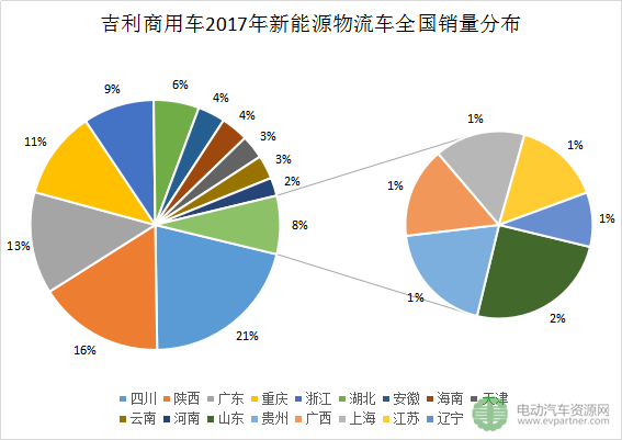 十大新能源物流車領(lǐng)軍企業(yè)分地區(qū)銷量分析 十大新能源物流車領(lǐng)軍企業(yè)分地區(qū)銷量分析