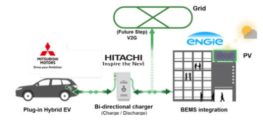 投資擴(kuò)建，黑科技，前瞻技術(shù)，日立V2X Charger充電器,電動(dòng)車儲(chǔ)能裝置,車載電池應(yīng)急供電源