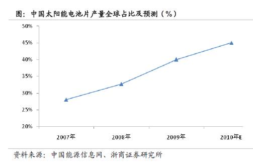 近年全球太陽能光伏裝機(jī)容量及增速