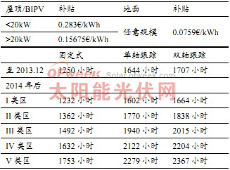 西班牙補貼率及 2012年后的有效小時要求