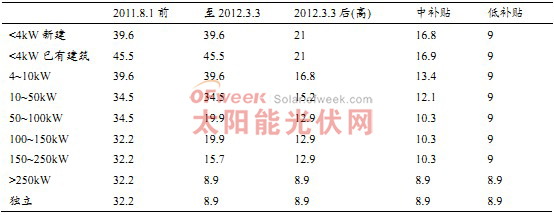 英國補貼下調(diào)(便士/kWh) 