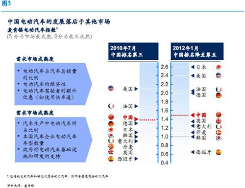 麥肯錫：中國仍有望領(lǐng)跑全球電動(dòng)汽車行業(yè)