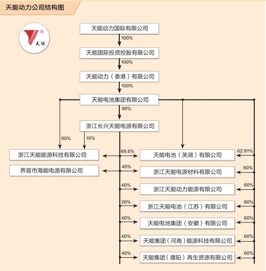 天能動力公司結(jié)構(gòu)圖。