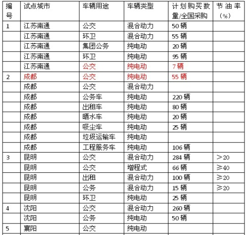 21個城市今年下半年的新能源汽車采購計(jì)劃