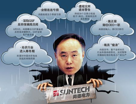 　尚德電力遭遇重重危機(jī)