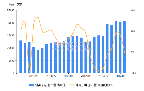 2012年10月我國鋰離子電池產量及同比增速