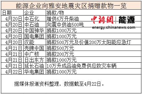 10家能源企業(yè)向雅安災(zāi)區(qū)捐贈(zèng)約6000萬國(guó)企占6成
