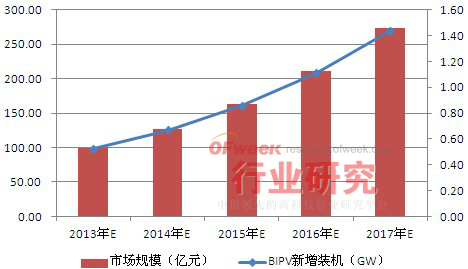 2013-2017年全球BIPV新增裝機(jī)及市場(chǎng)規(guī)模情況