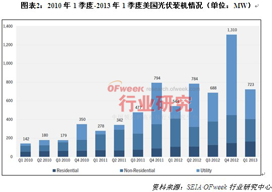 2010年1季度-2013年1季度美國(guó)光伏裝機(jī)情況