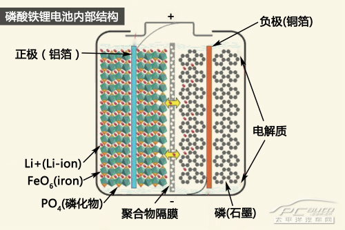 安全穩(wěn)定環(huán)保高效 比亞迪鐵電池技術(shù)解析 安全穩(wěn)定環(huán)保高效 比亞迪鐵電池技術(shù)解析