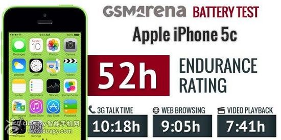 蘋果iPhone 5c電池續(xù)航能力測(cè)試結(jié)果出爐