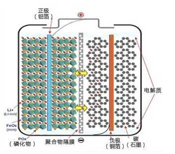 圖1 LiFePO4電池內(nèi)部結(jié)構(gòu)