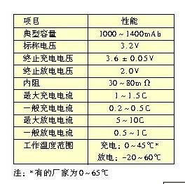 表2 小型標準圓柱形封裝的磷酸鐵鋰動力電池的參數(shù)